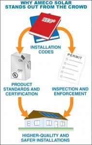 AMECO Solar- The Solar Exper Since 1974
